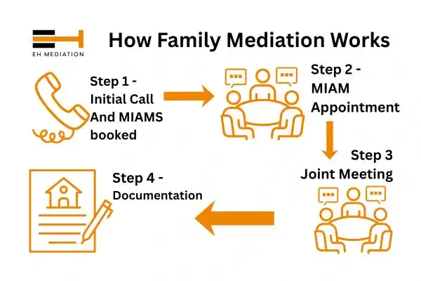 EH mediation - family mediation Stretford process